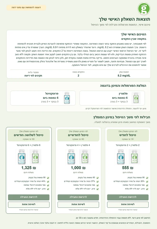 דוגמת תוצאות השאלון: סיכום אישי עם חומצת שתן 8.2, שני התקפים בשנה ותפקודי כליות תקינים, המלצת פלמורין ופרוטקטינול 6 כמוסות ביום מכל אחת, ושלוש חבילות לחודש, לחודשיים ולשלושה חודשים במחירים 555, 1,000 ו-1,325 ש״ח